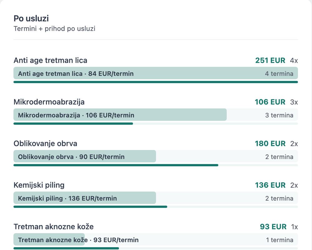 Statistika salona u programu Klinika.hub s brojem termina i prihodom po usluzi, od tretmana lica do kemijskog pilinga